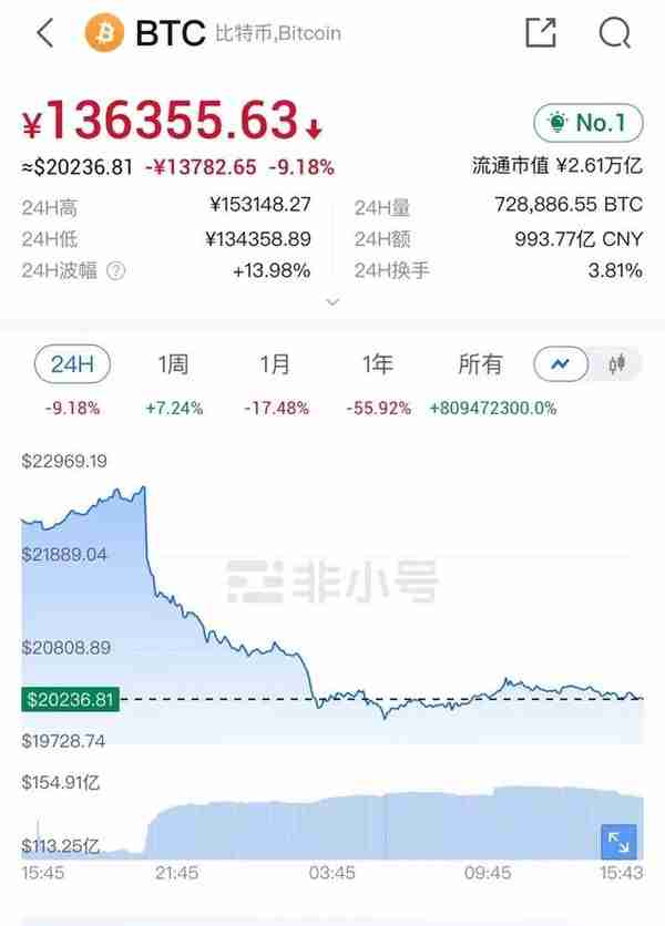 什么情况？比特币、以太坊再现断崖式暴跌，4.8万人近14亿元资金遭血洗