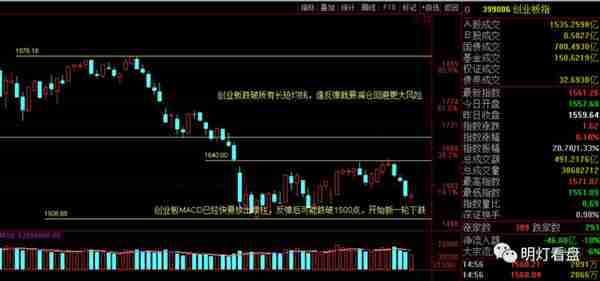 明灯看盘：创业板已经跌破所有均线支撑