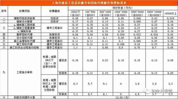 全国30个省市工程造价咨询收费参考汇总（推荐收藏）