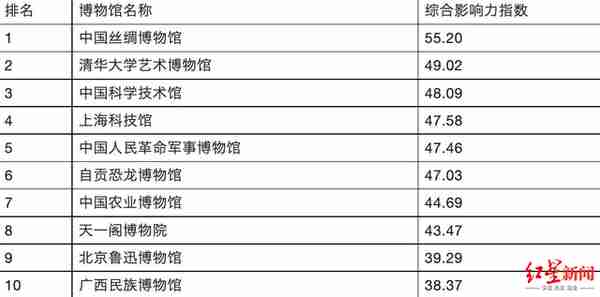 全国十大最具海外影响力博物馆：三星堆、金沙、成博上榜