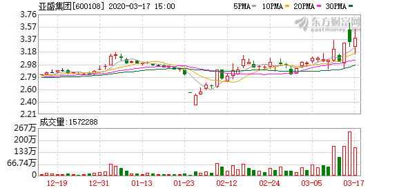 （3-17）亚盛集团连续三日收于年线之上