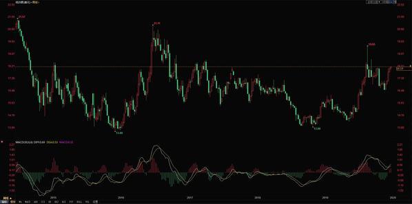 1.7今日工商银行纸黄金价格走势图 本周工商银行纸黄金价格走势预测