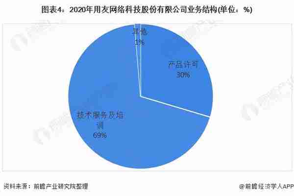 干货！2021年中国工业互联网行业龙头企业分析——用友网络