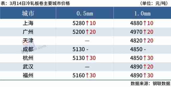 8家钢厂涨价，成交下滑，钢价不宜追涨