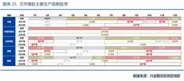 兴业期货：「天然橡胶2023年价格大势研判」全年运行区间为11500~16000元/吨，高点在第2季度