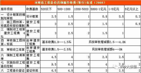 全国30个省市工程造价咨询收费参考汇总（推荐收藏）