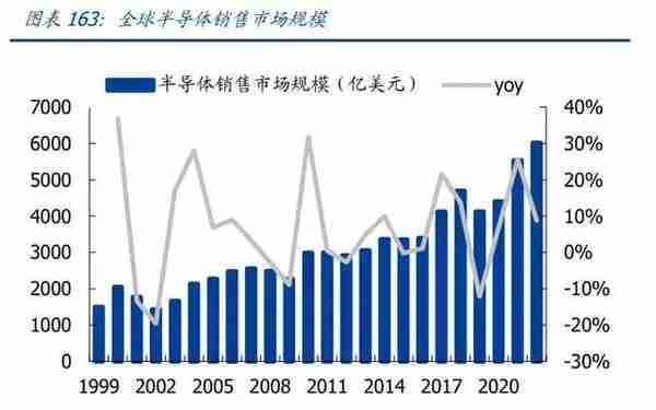 2022年半导体行业研究报告