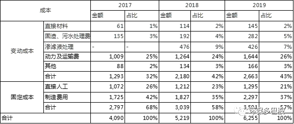 数据实锤：餐厨垃圾到底赚钱不？