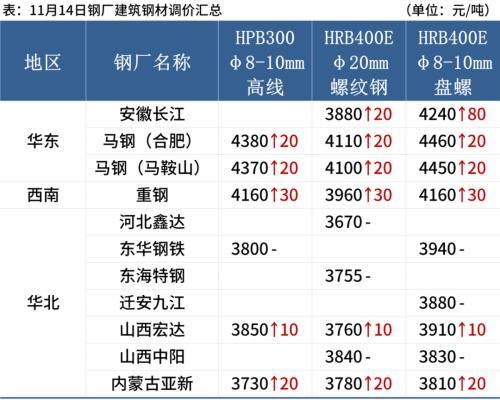 铁矿石期货涨近2%，钢价或难持续反弹