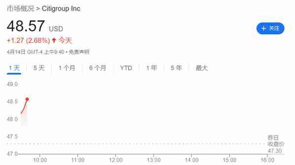 花旗Q1净利息收入增长23%，贷款损失拨备同比增75%，盘前涨2.6% | 财报见闻