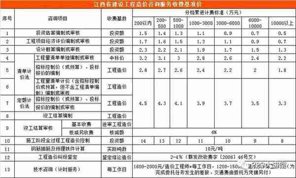 全国30个省市工程造价咨询收费参考汇总（推荐收藏）