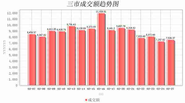 2月27日大数据复盘：21%个股上涨 成交额0.75万亿