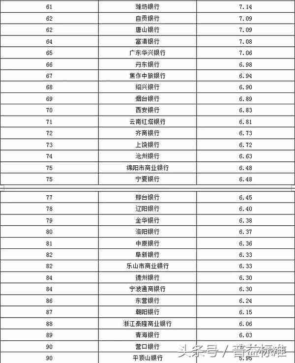 「分榜」银行理财产品丰富性排名