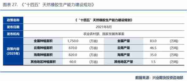 兴业期货：「天然橡胶2023年价格大势研判」全年运行区间为11500~16000元/吨，高点在第2季度