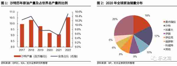 研报笔记-20230315（中沙石油炼化成长空间大）