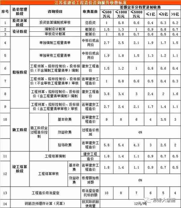 全国30个省市工程造价咨询收费参考汇总（推荐收藏）