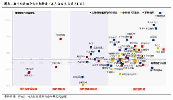 【兴证策略】数字经济5朵金花、60大细分行业：当前关注哪些？