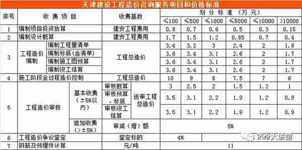 全国30个省市工程造价咨询收费参考汇总（推荐收藏）