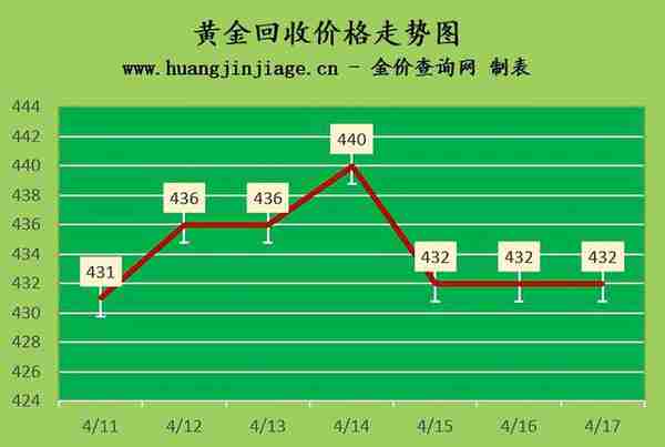 国际金价小幅反弹 2023年4月17日黄金价格今日多少钱一克