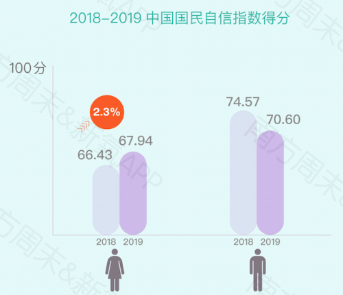 《2019中国女性自信报告》发布：新“三高”女性激增