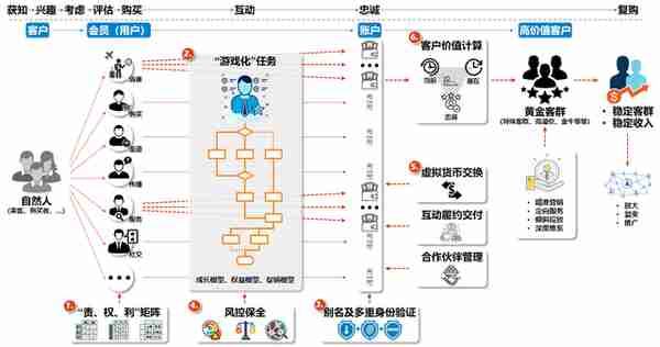 新时代下的航司客户忠诚度体系模型，续