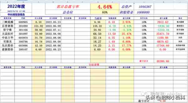 炒股笔记~2022年度中长线股票投资组合