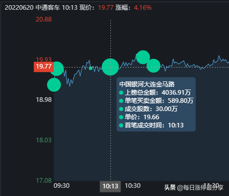 中通客车停牌大战，游资都要发帖表示了无奈，近3天买入1.03亿