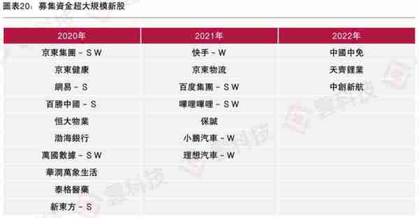 《2022年香港IPO市场及二级市场白皮书》发布，估值处于历史低位