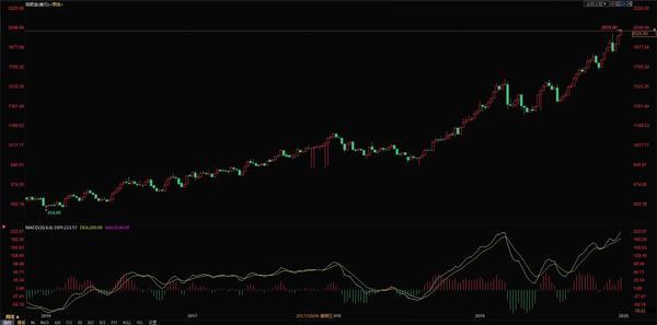 1.7今日工商银行纸黄金价格走势图 本周工商银行纸黄金价格走势预测