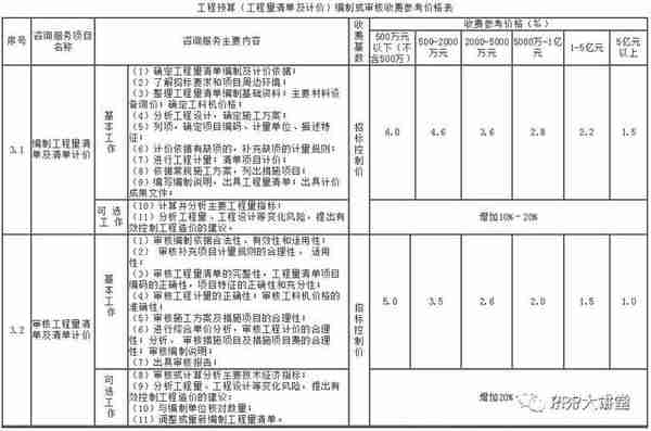 全国30个省市工程造价咨询收费参考汇总（推荐收藏）