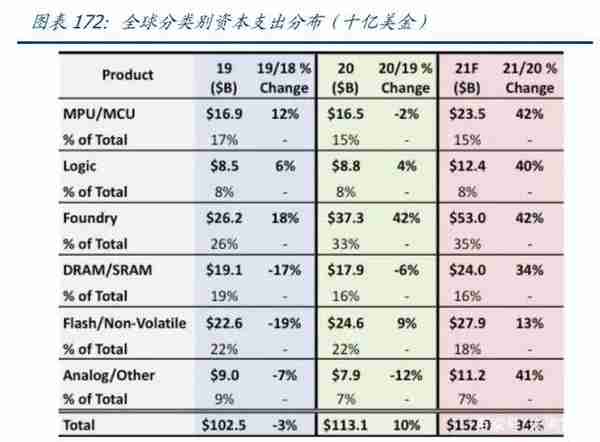 2022年半导体行业研究报告