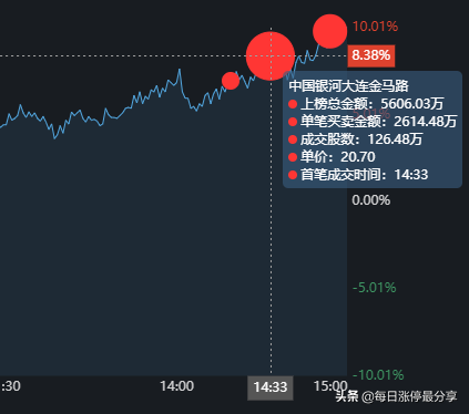 中通客车停牌大战，游资都要发帖表示了无奈，近3天买入1.03亿