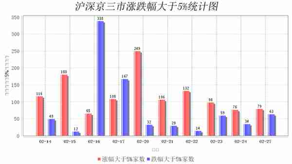 2月27日大数据复盘：21%个股上涨 成交额0.75万亿