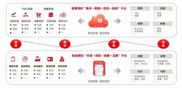 消灭报销！用友发布互联网行业商旅费控解决方案