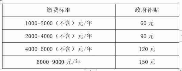 北京城乡居民养老保险按最高档9000元/年缴费每月可以领多少钱？