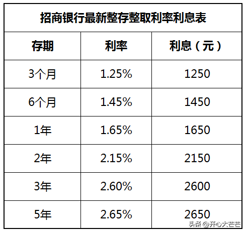 银行存款利率又要降了？2023年3月招商银行，全新存款利率利息表