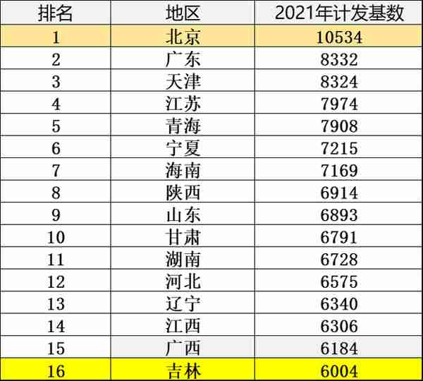 吉林省公布2021年养老金计发基数：52个地区，长春最高，来看吧