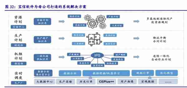 宝信软件研究报告：工业软件厚积薄发，IDC资源整合加速扩容