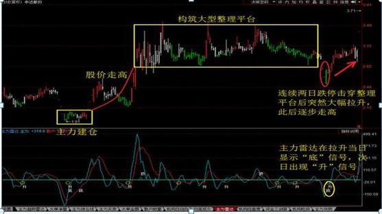 为什么会平台位置会出现那么多的上下假突破？第一次有人把主力“平台洗盘”的手法说得如此透彻清晰