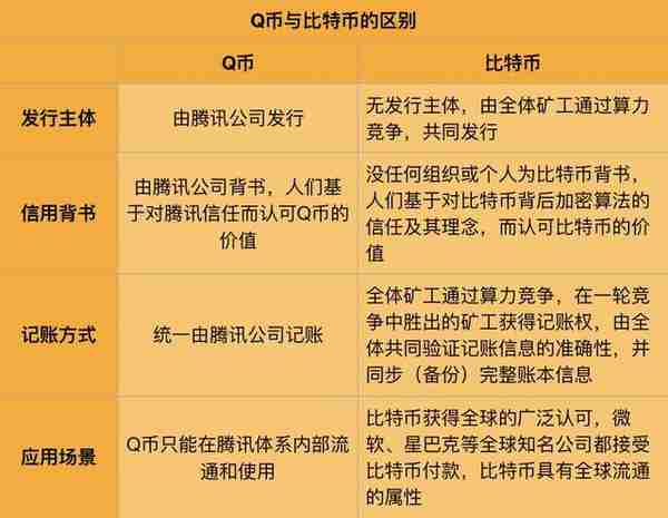 区块链入门之二 ：比特币和Q币有什么不同？