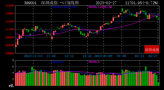 2月27日大数据复盘：21%个股上涨 成交额0.75万亿