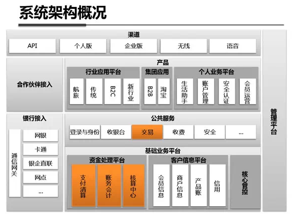 支付系统架构