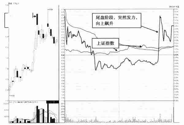 当你把“尾盘拉升”和“尾盘跳水”搞清楚了，你就是会赚钱的人了