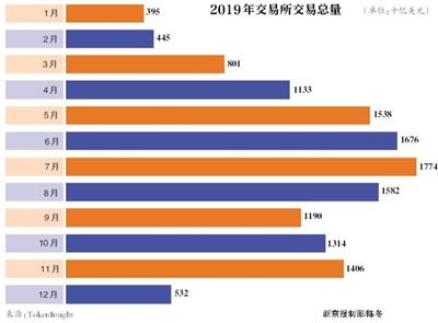 起底虚拟币交易所割韭菜套路