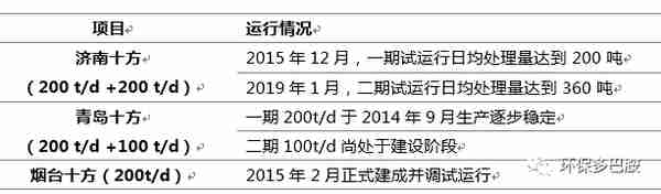 数据实锤：餐厨垃圾到底赚钱不？