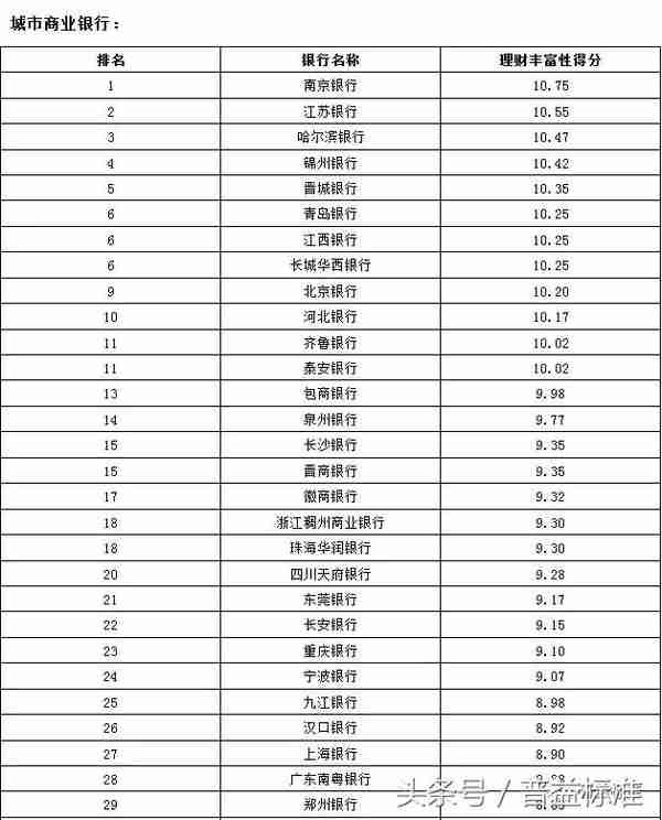 「分榜」银行理财产品丰富性排名