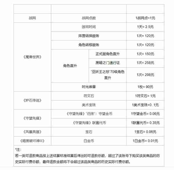 网之易：今日起“暴雪游戏产品”开放退款申请通道