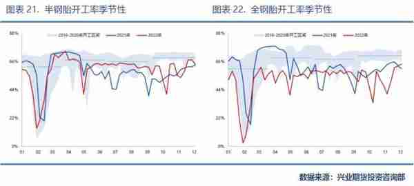 兴业期货：「天然橡胶2023年价格大势研判」全年运行区间为11500~16000元/吨，高点在第2季度