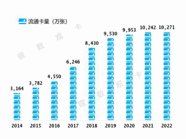 2022年业绩 | 招商银行信用卡：流通卡量10270.93万张 收入920.5亿元