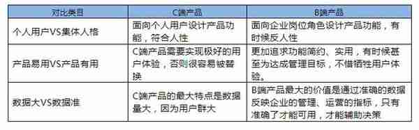 从3个角度分析：为什么说B端产品和C端产品是2个物种？